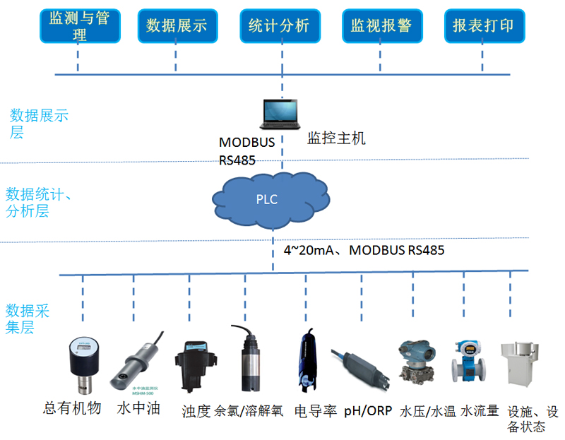 类似水质在线监测项目系统架构图示例.jpg